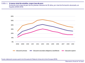 Evolución de la precariedad laboral de los jóvenes en España 2008 2018