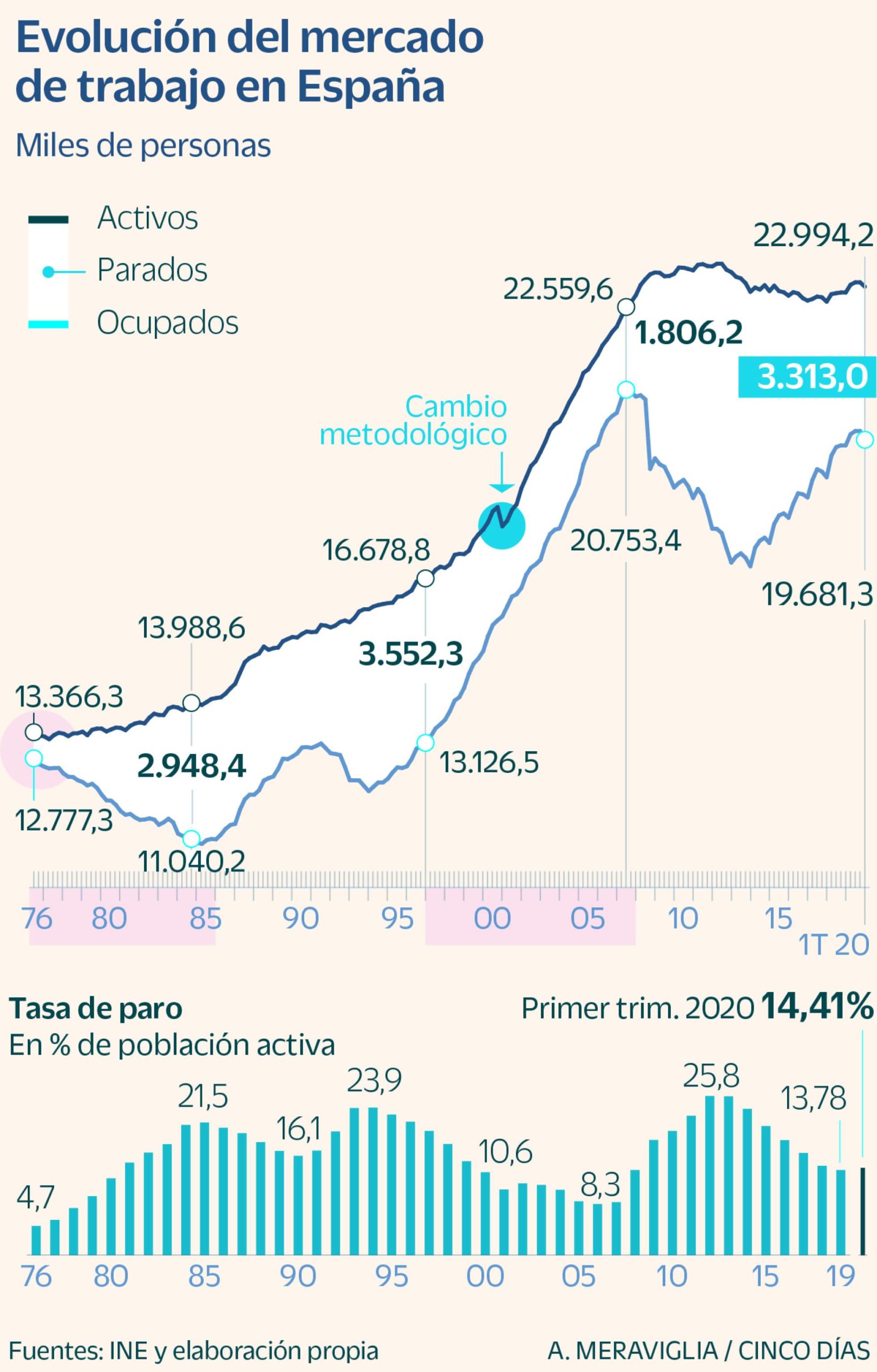 EPA Histórico