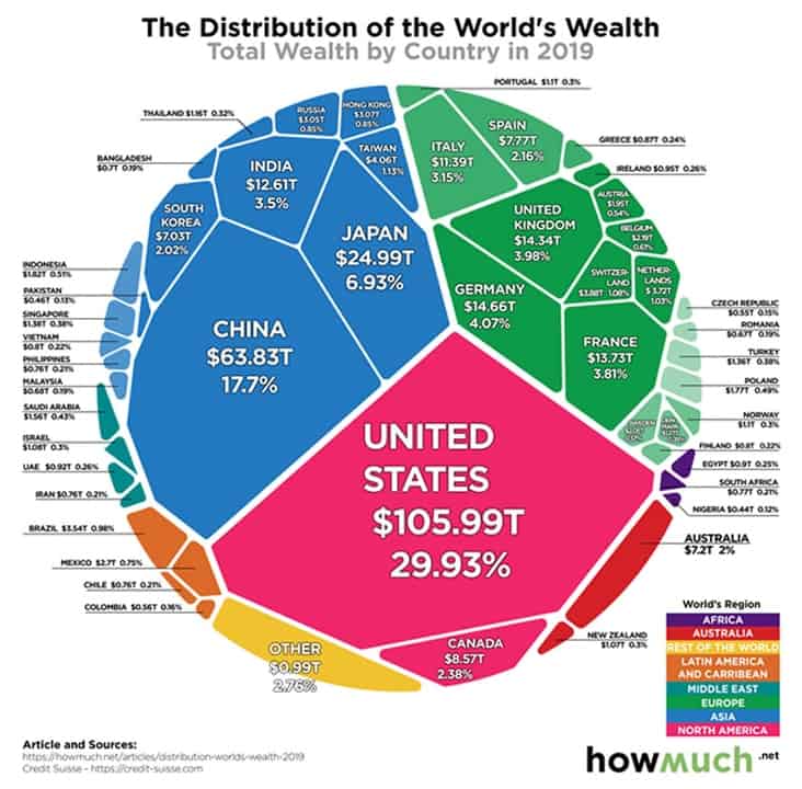 Distribución de la riqueza mundial