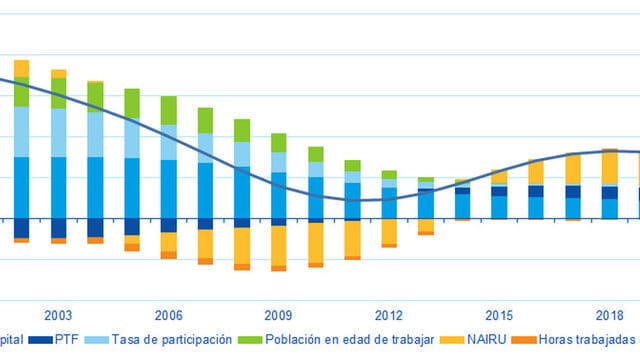 España potencial crecimiento
