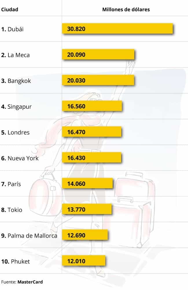 Ranking turistas