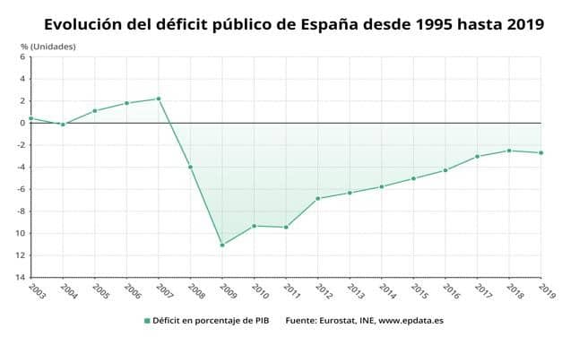 España: Déficit