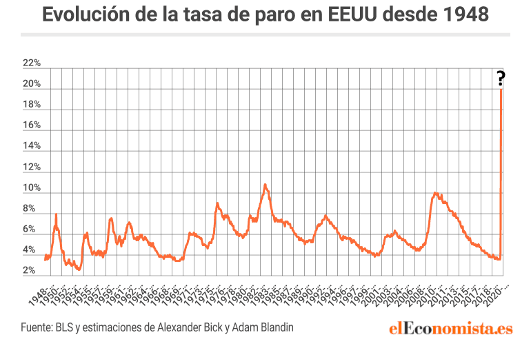 Tasa Paro EEUU