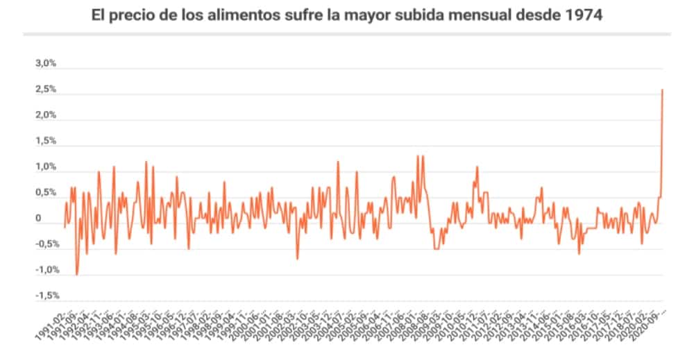 Alimentos subida precio EEUU