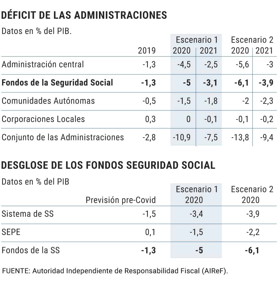 Déficit de las administraciones españolas