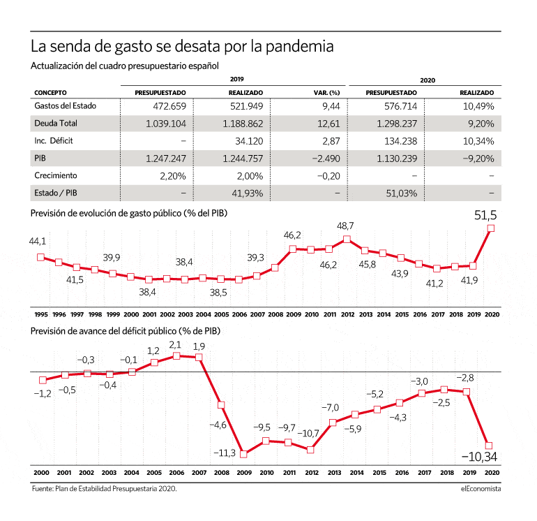España déficit gasto desbocado