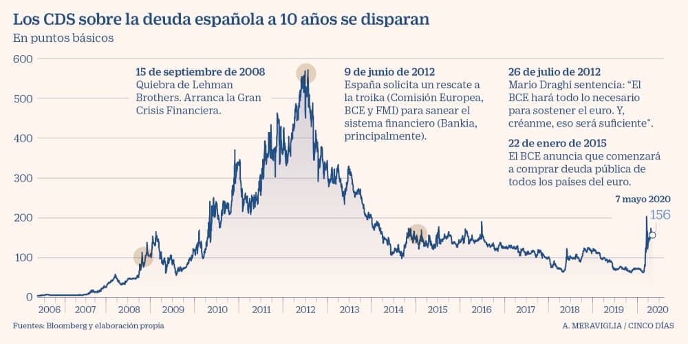 España CDS