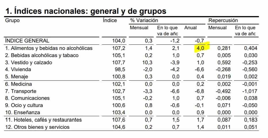 España inflación abril 01