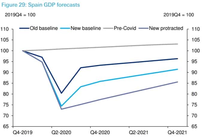 España peor escenario para 2021