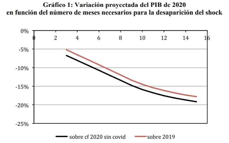 Fedea: Proyecciones del PIB