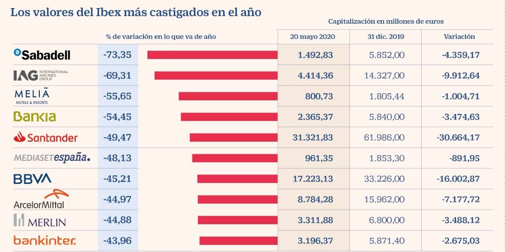 Empresas IBEX menos 2000 millones