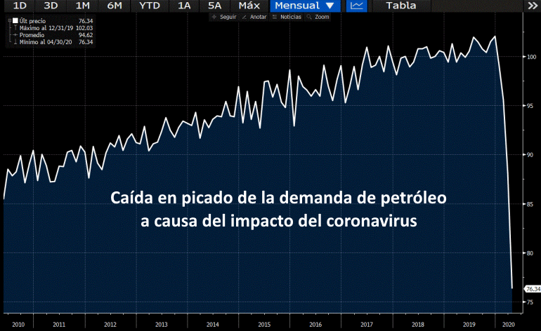 Petróleo colapso 1