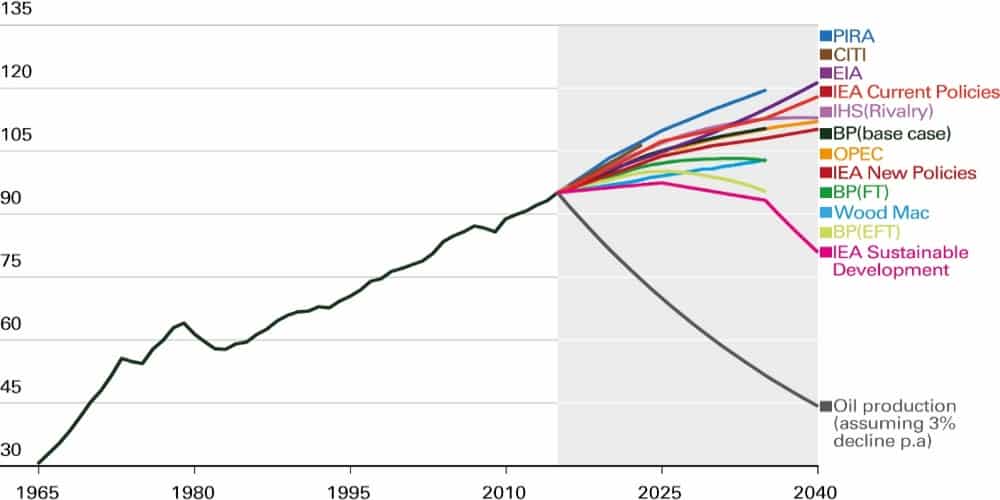Petróleo peak oil demand