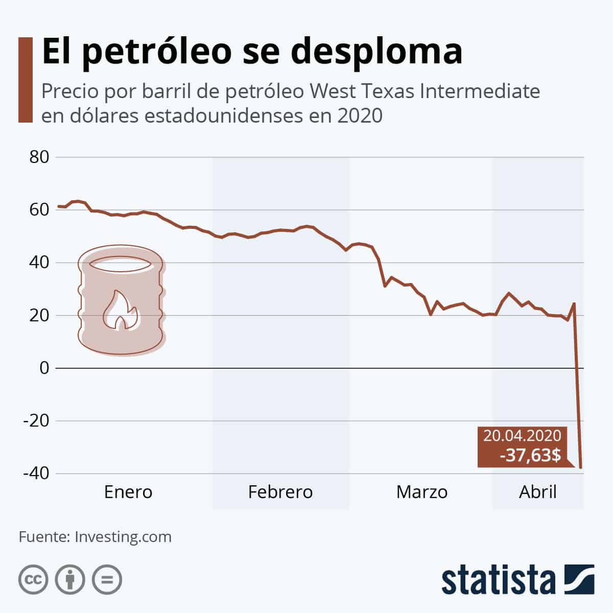 Petróleo problemas - 0