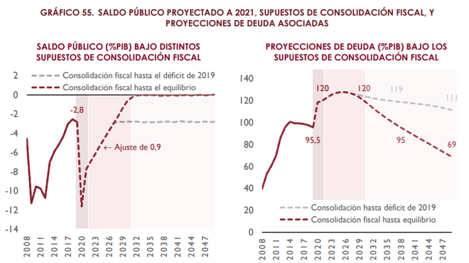 Prnóstico de la AIReF para España