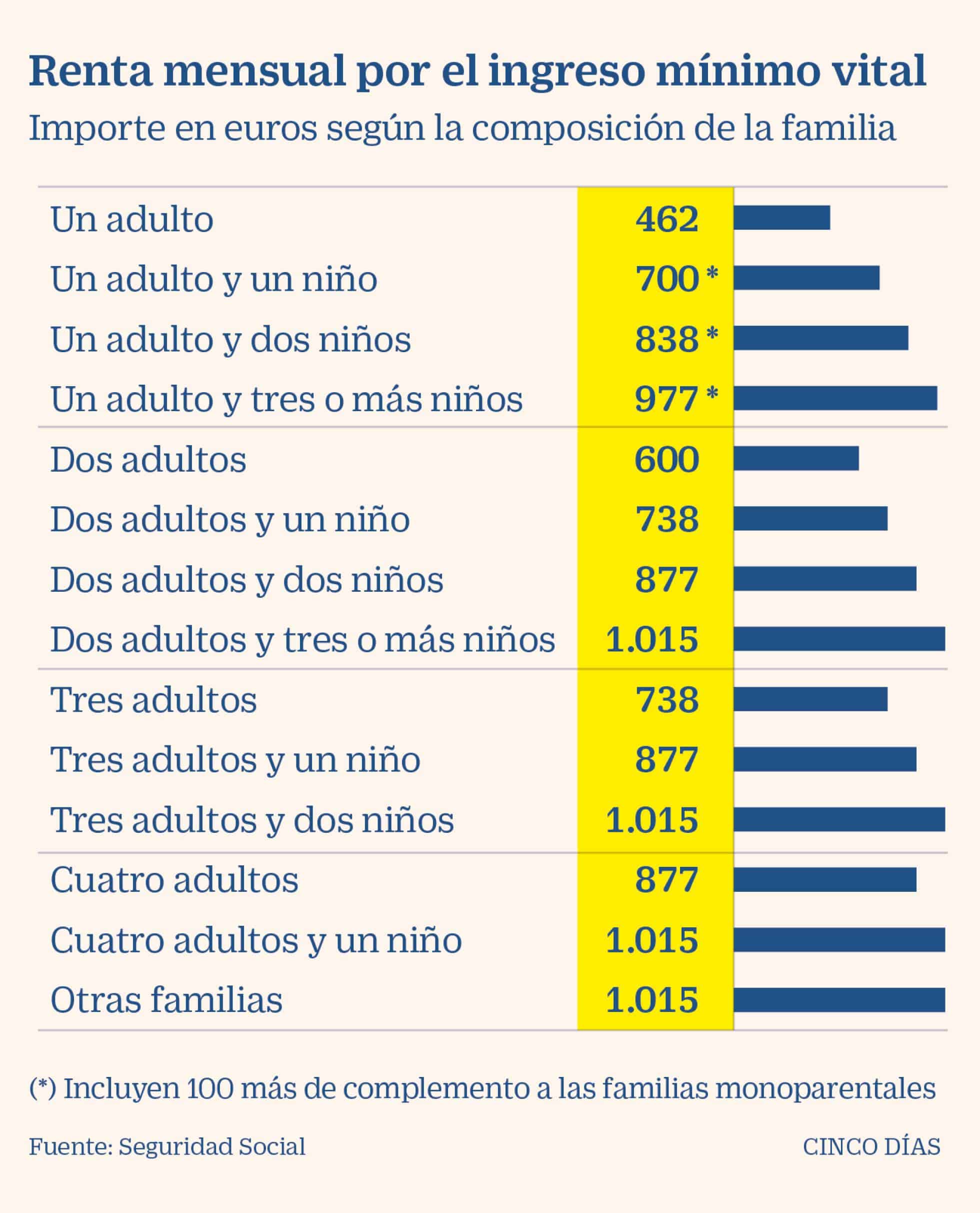 Renta mínima importes