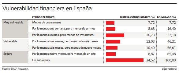 España vulnerabilidad financiera