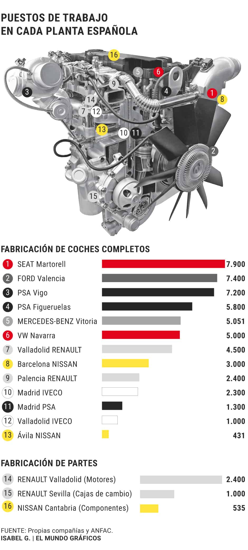 España automoción factorías producción