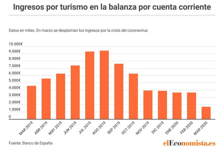 España ingresos por turismo