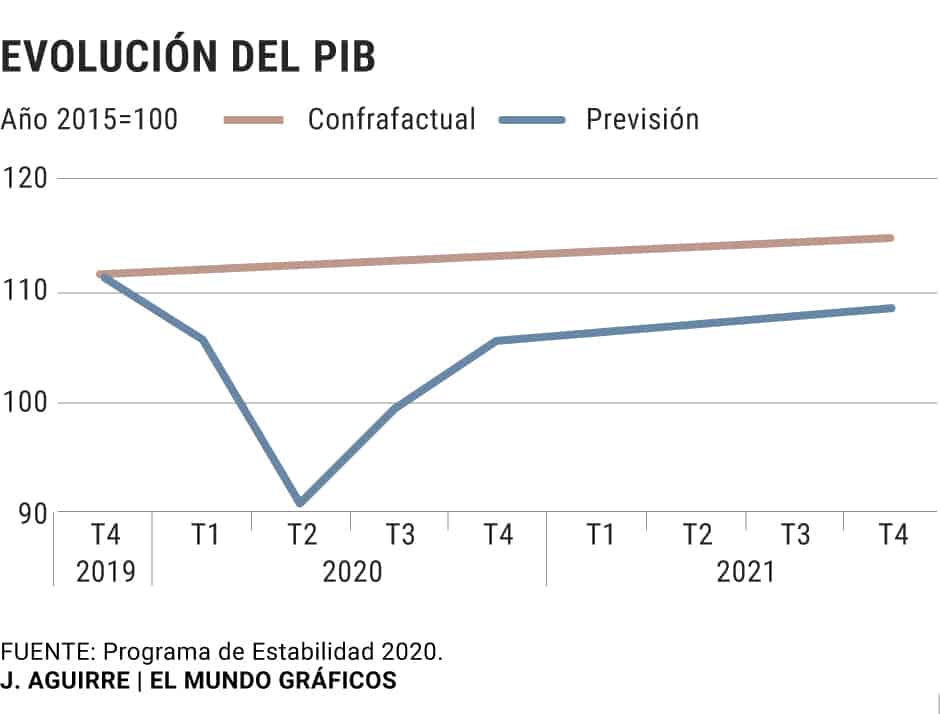España previsión del gobierno 1