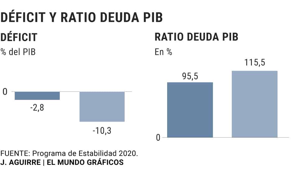 España previsión del gobierno 2