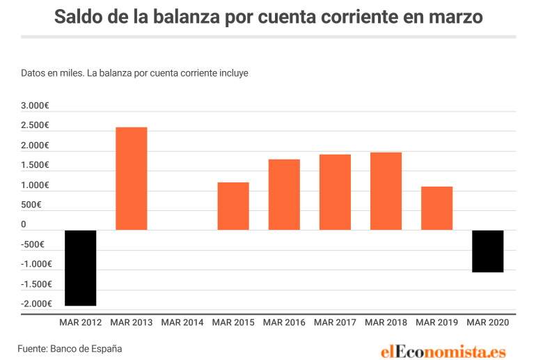 España saldo por cuenta corriente