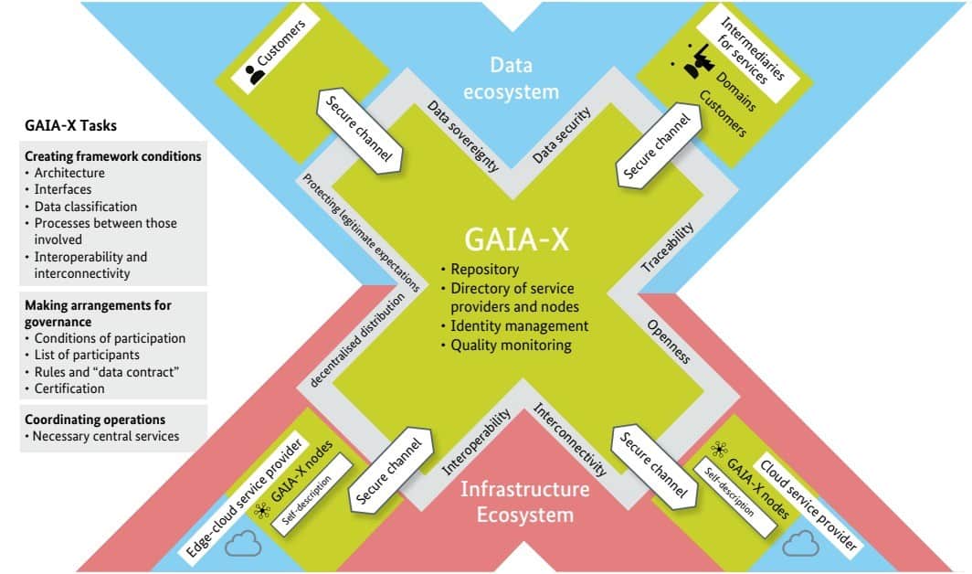 GaiaX chart