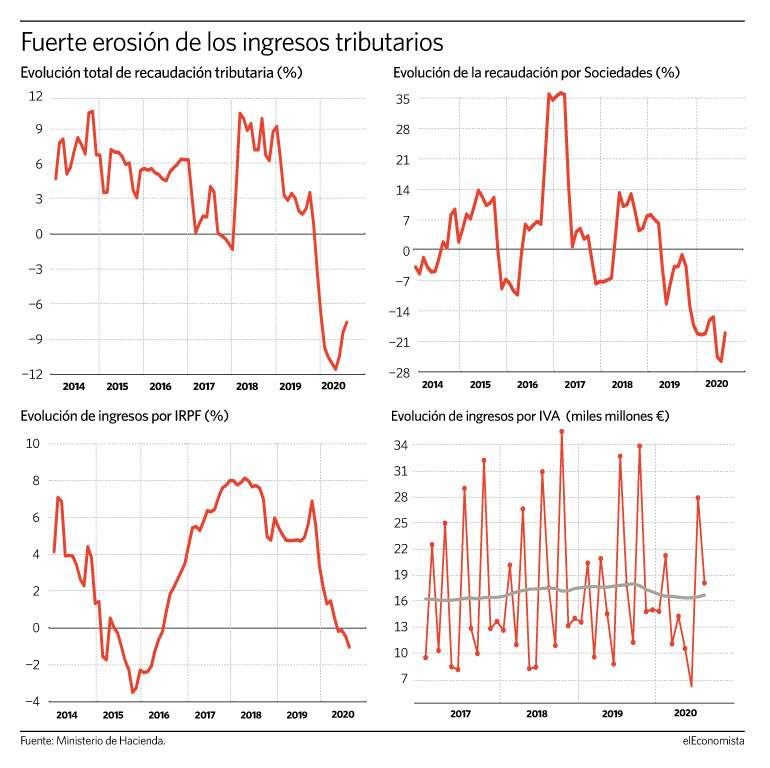 España desplome de ingresos tributarios