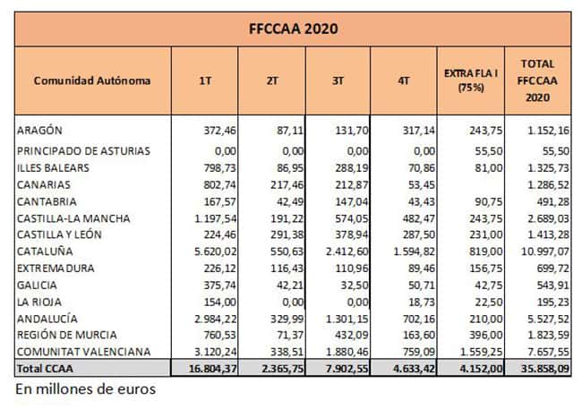 Rescate CCAA 2020