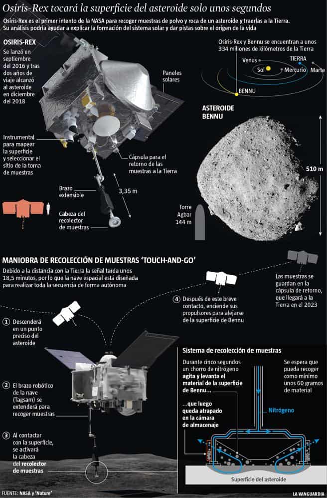 Bannu Osiris Rex Infografia