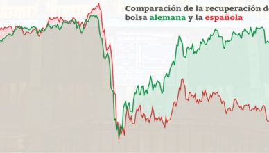 Comparativa DAX IBEX-35