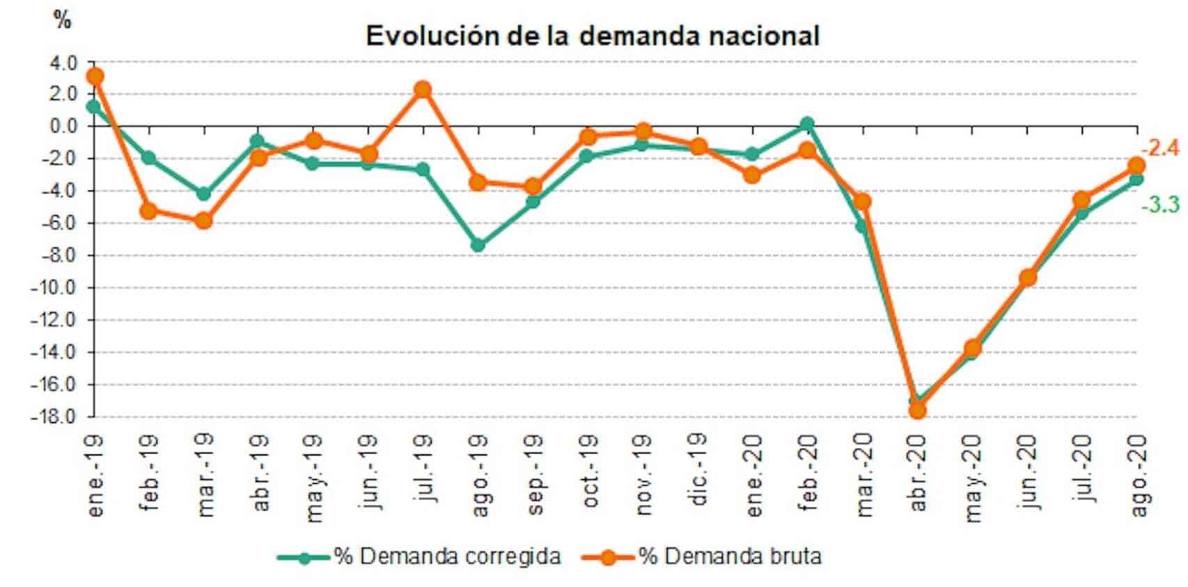 España - Consumo eléctrico septiembre de 2020