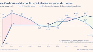 Empleados públicos poder adquisitivo