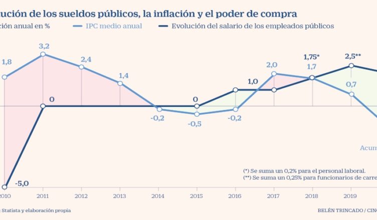 Empleados públicos poder adquisitivo