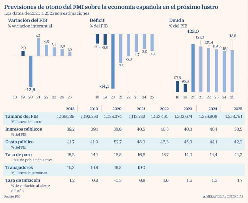 FMI - Previsiones España 2020-2025