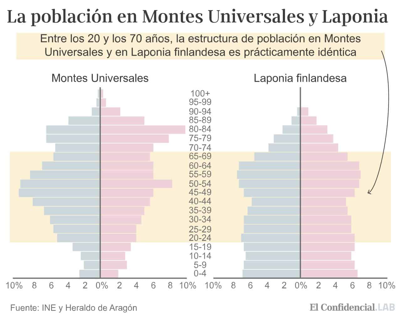 Laponia española - Pirámide de población