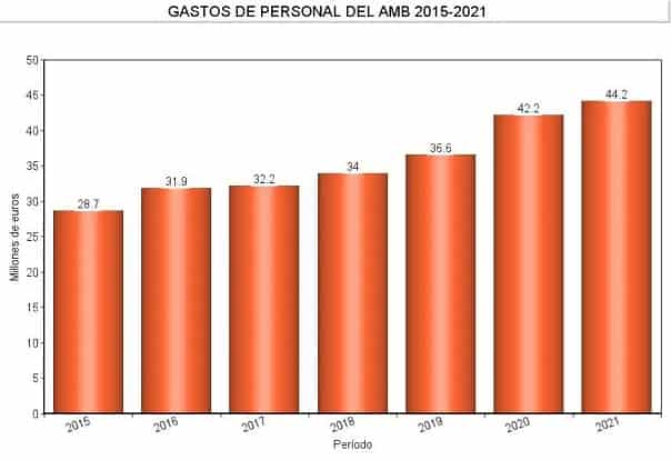 Ada Colau gasto personal