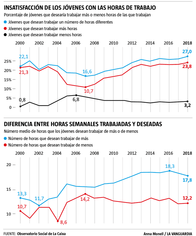 España - Parcialidad involuntaria en el empleo