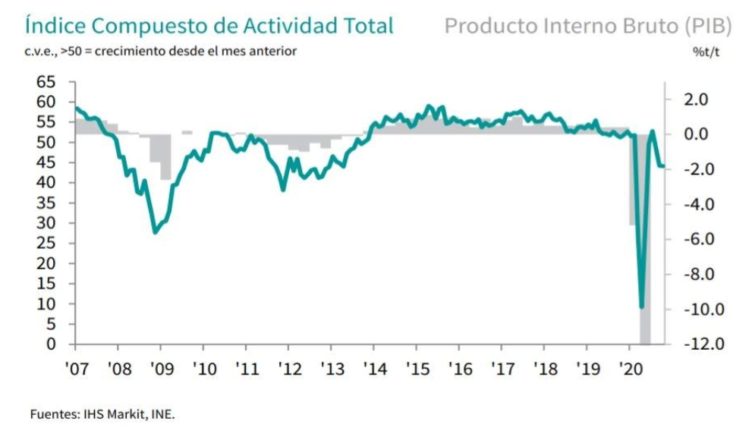 España PMI Octubre 2020