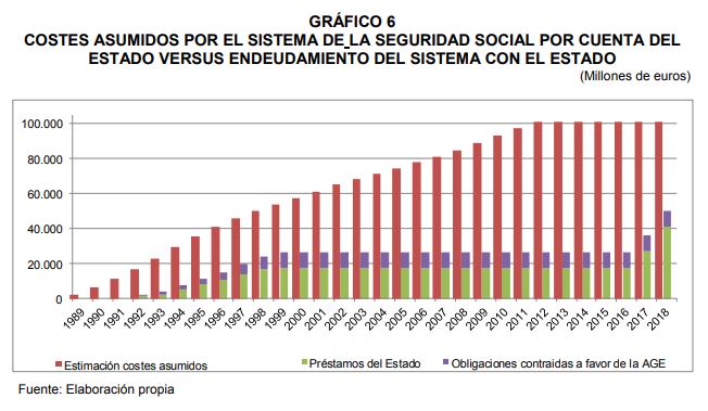 España Gastos impropios de la Seguridad Social 3