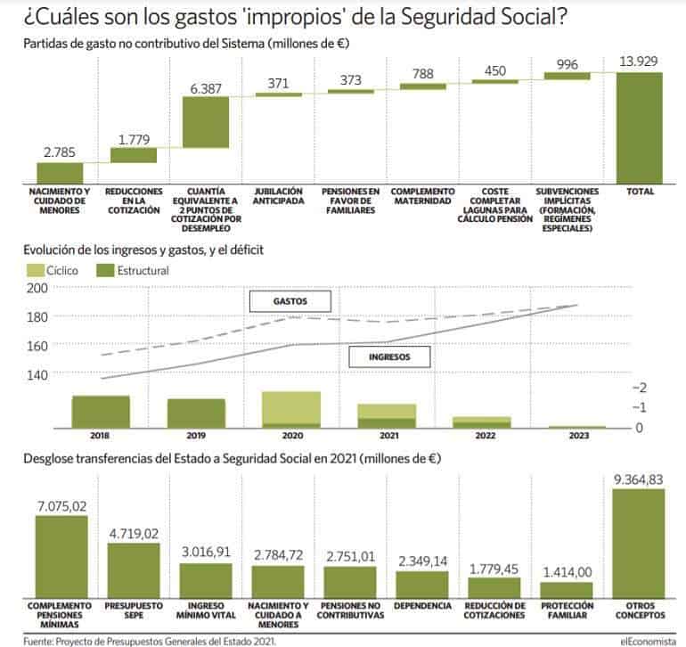Gastos impropios de la Seguridad Social