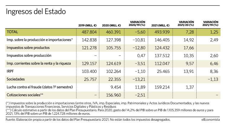 Ingresos del estado 2019-21