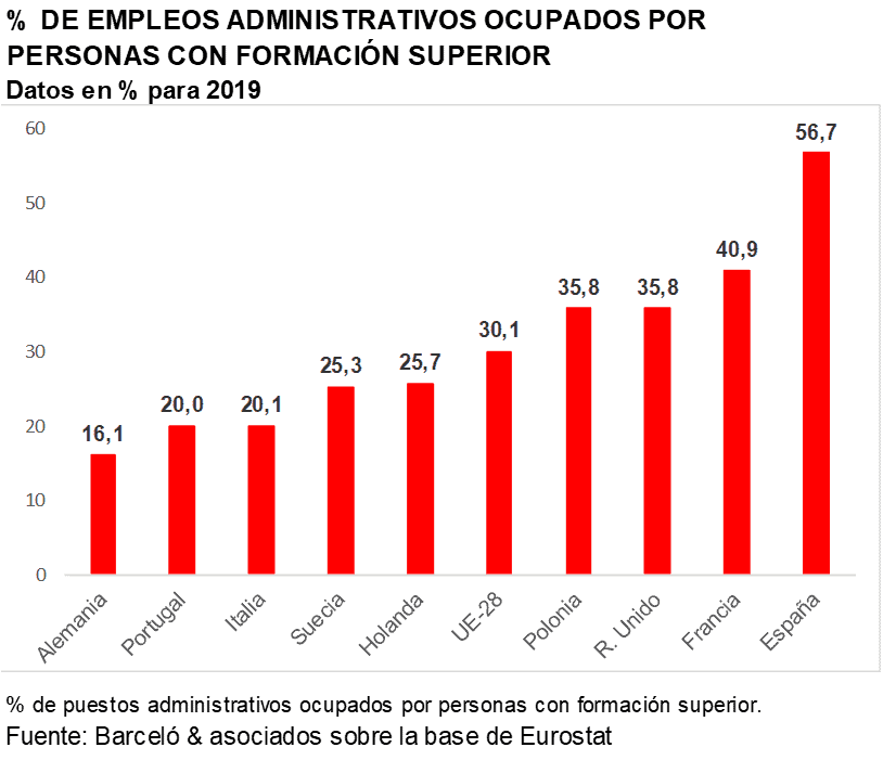Ocupados formación superior 1