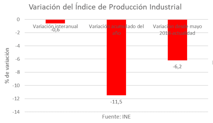 España 2020
