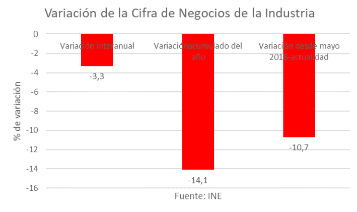 España 2020 - 2