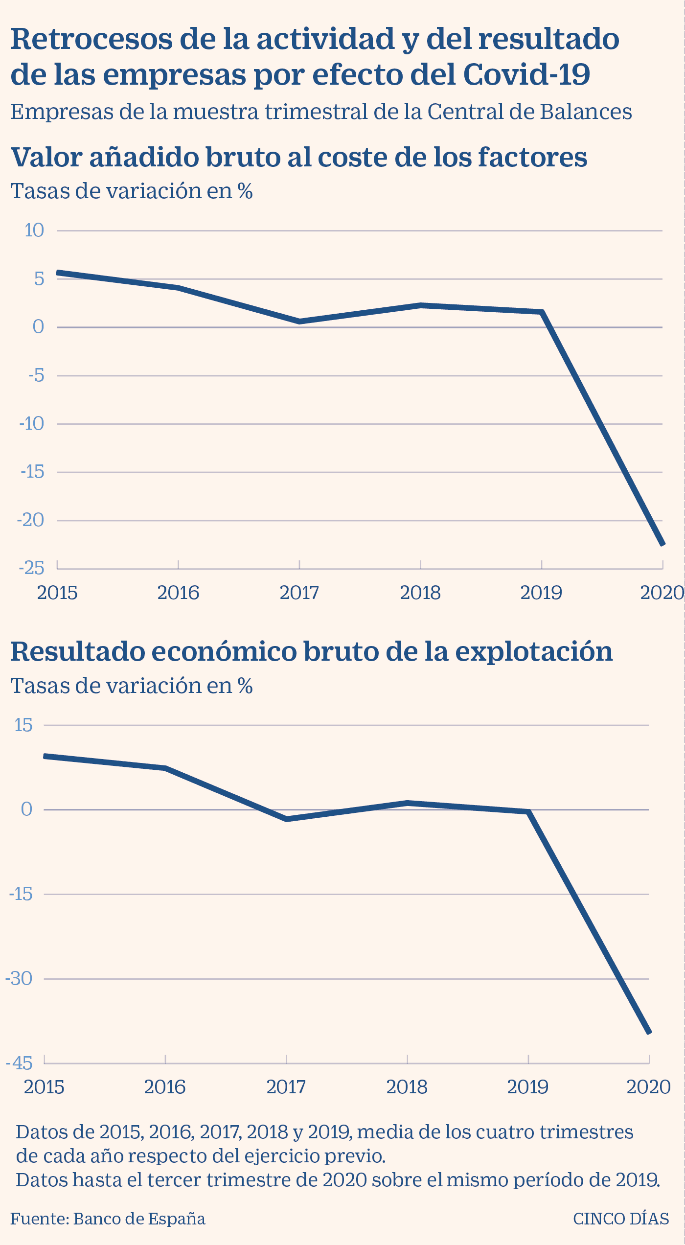 España - Colapso económico de 2020