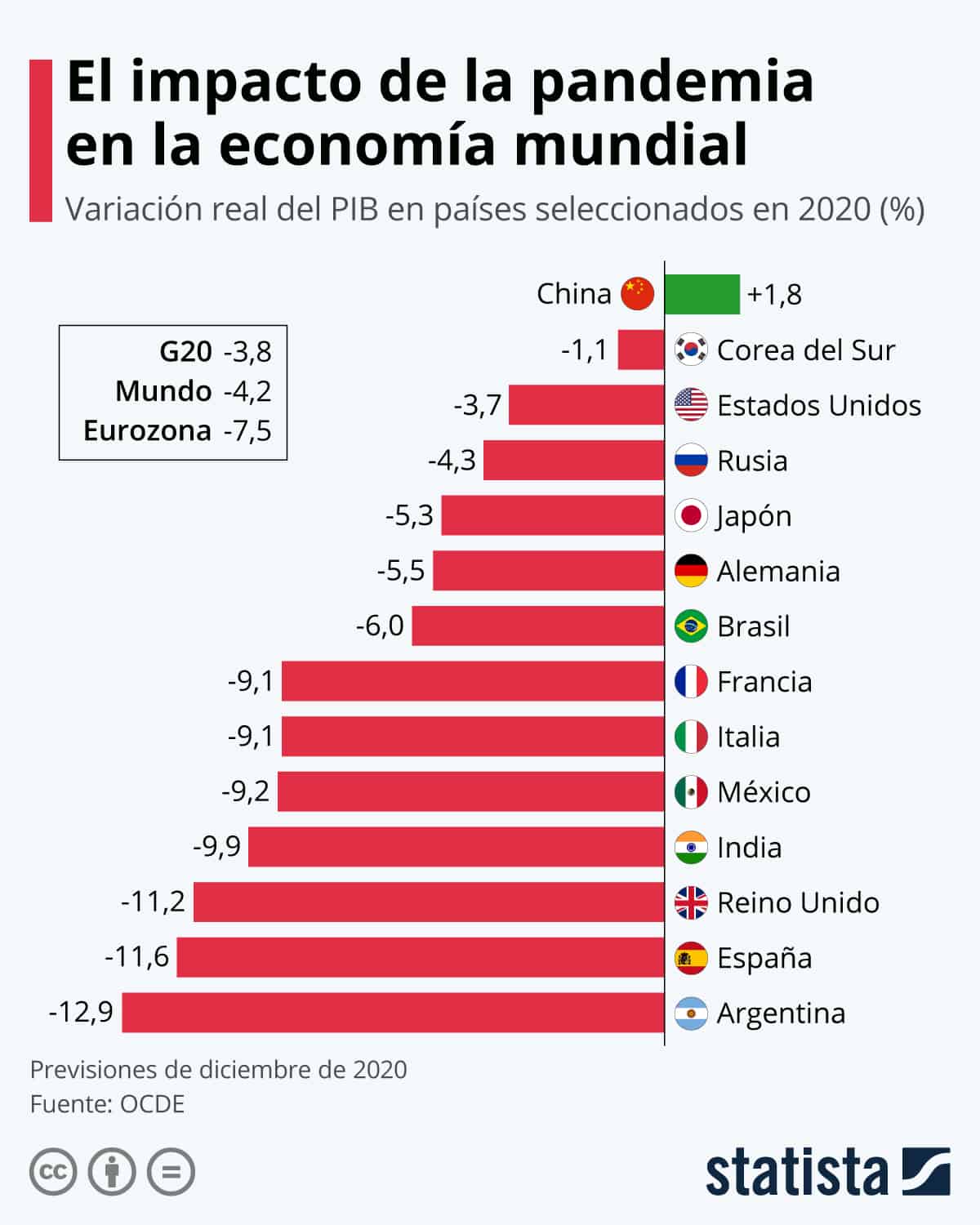 España - Colapso del PIB en la pandemia