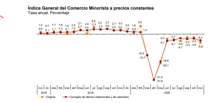 España - Comercio minorista - Nov 2020 - 1
