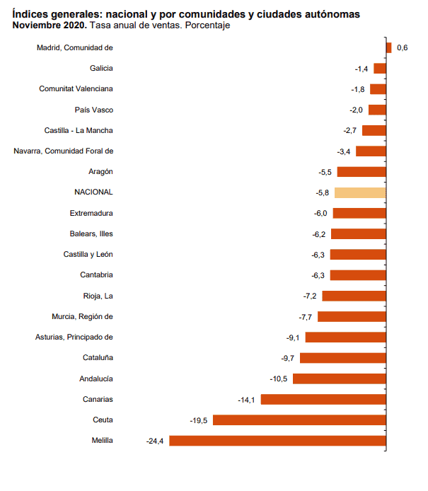 España - Comercio minorista - Nov 2020 - 2
