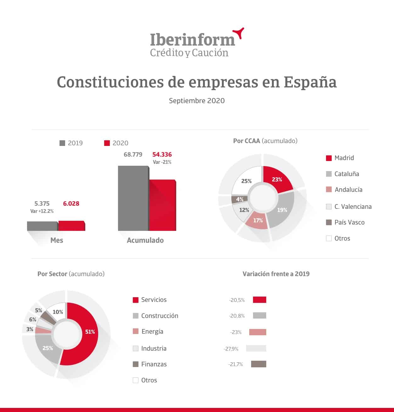 España - Constitución empresas - Noviembre 2020